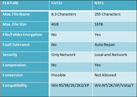 fat32 a ntfs limit 4 GB
